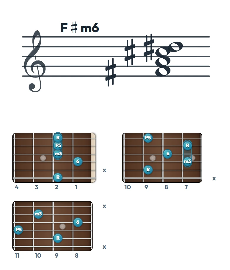 F♯m6 のギターコード表（左利き・レフティ用）｜五線譜と指板ダイアグラム一覧