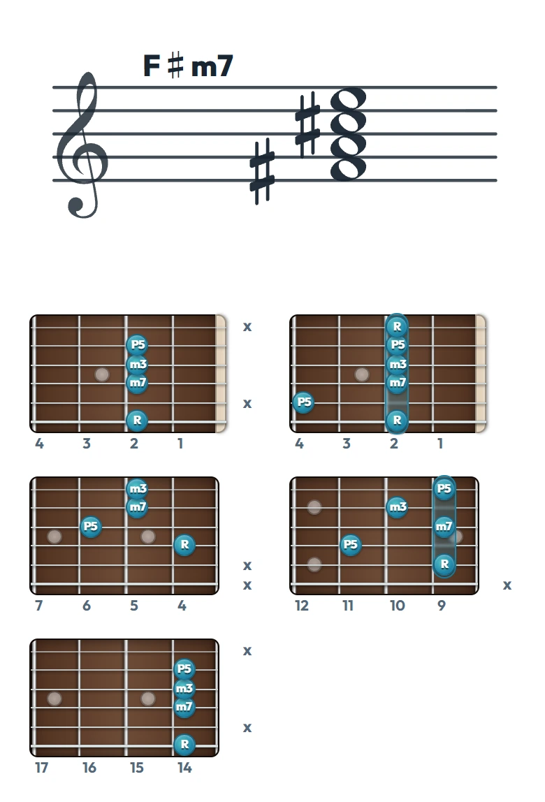 F♯m7 のギターコード表（左利き・レフティ用）｜五線譜と指板ダイアグラム一覧