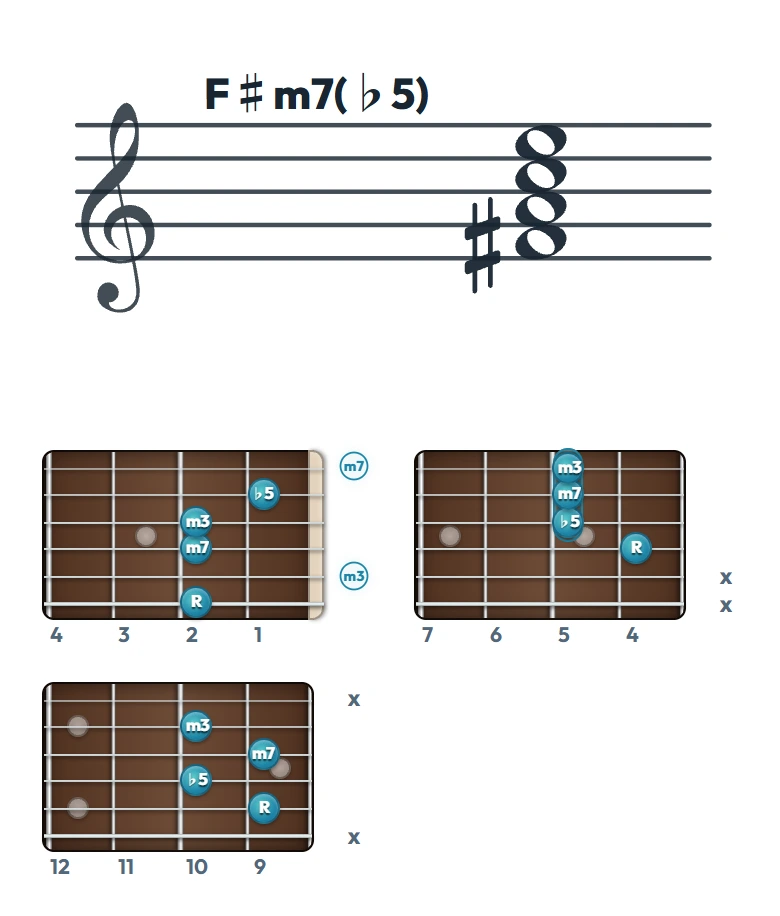 F♯m7(♭5) のギターコード表（左利き・レフティ用）｜五線譜と指板ダイアグラム一覧