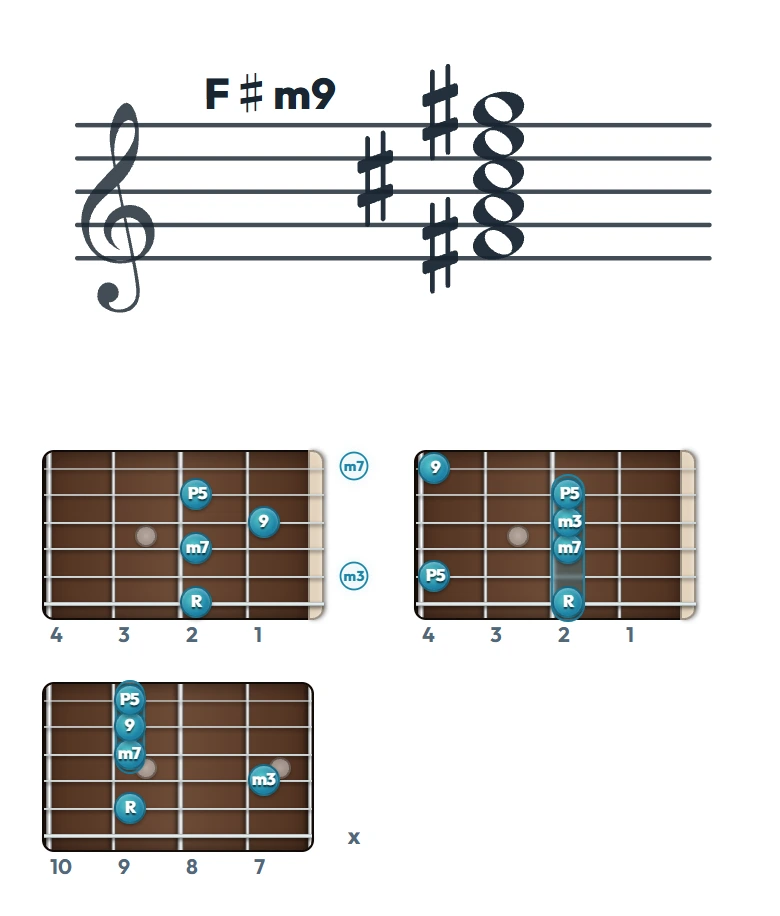 F♯m9 のギターコード表（左利き・レフティ用）｜五線譜と指板ダイアグラム一覧