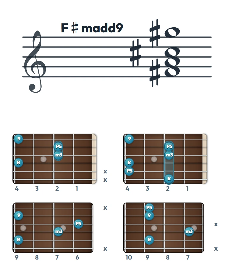 F♯madd9 のギターコード表（左利き・レフティ用）｜五線譜と指板ダイアグラム一覧