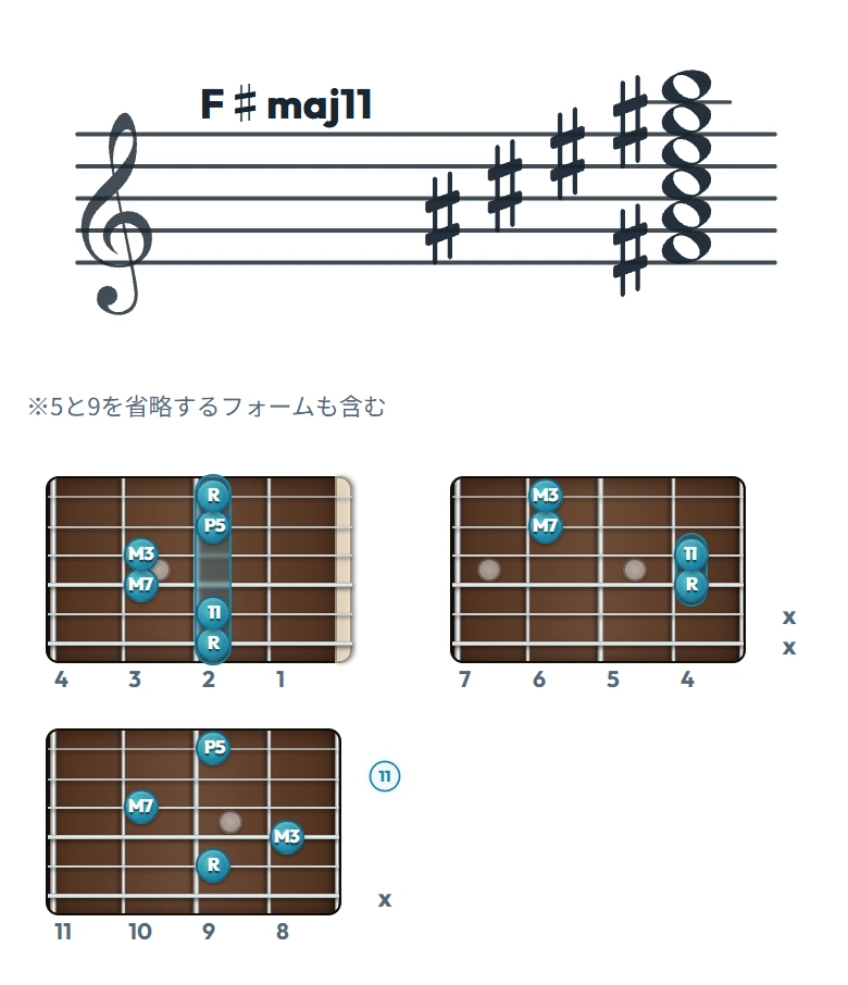 F♯maj11 のギターコード表（左利き・レフティ用）｜五線譜と指板ダイアグラム一覧