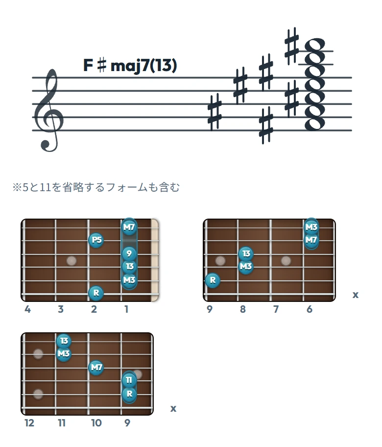 F♯maj7(13) のギターコード表（左利き・レフティ用）｜五線譜と指板ダイアグラム一覧
