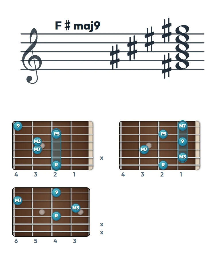 F♯maj9 のギターコード表（左利き・レフティ用）｜五線譜と指板ダイアグラム一覧