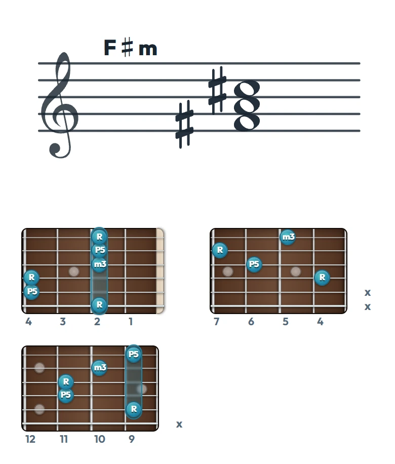 F♯m のギターコード表（左利き・レフティ用）｜五線譜と指板ダイアグラム一覧