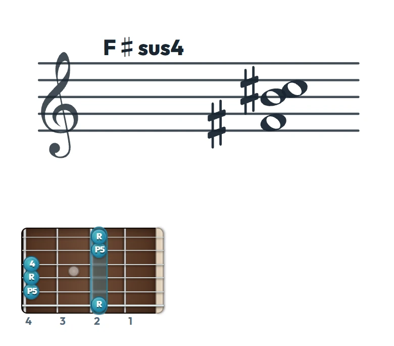 F♯sus4 のギターコード表（左利き・レフティ用）｜五線譜と指板ダイアグラム一覧