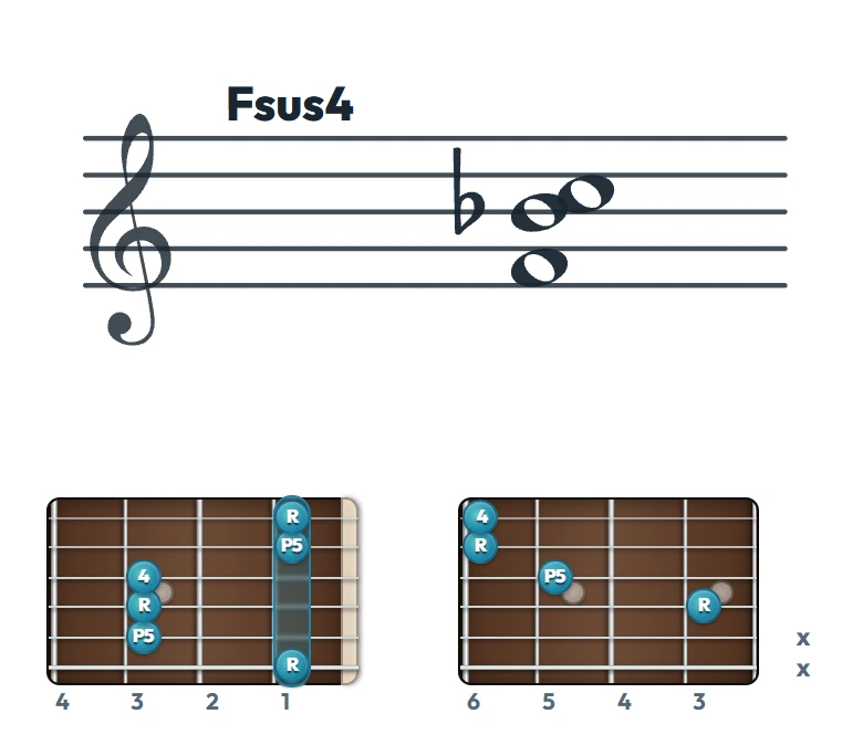 Fsus4 のギターコード表（左利き・レフティ用）｜五線譜と指板ダイアグラム一覧