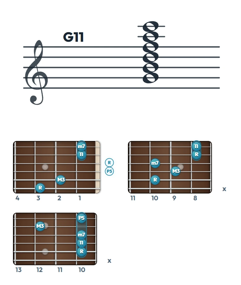 G11 のギターコード表（左利き・レフティ用）｜五線譜と指板ダイアグラム一覧