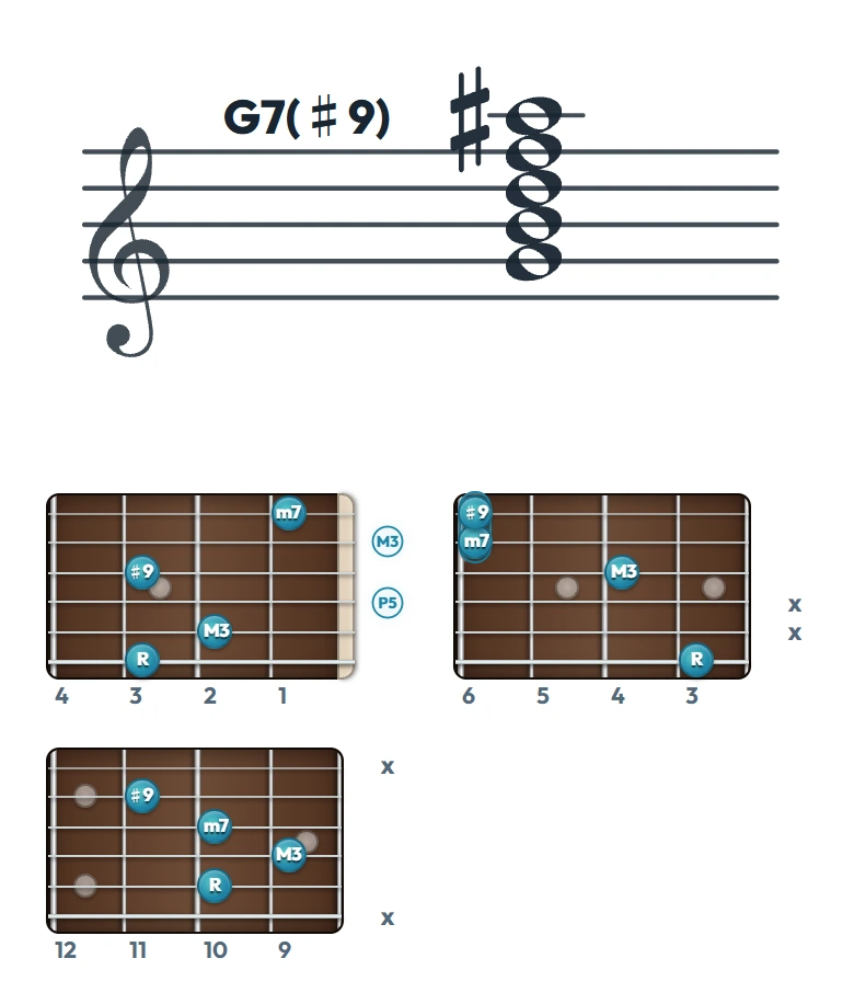 G7(♯9) のギターコード表（左利き・レフティ用）｜五線譜と指板ダイアグラム一覧