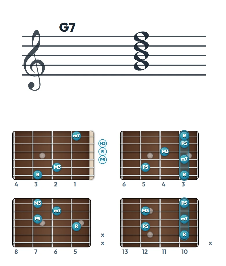 G7 のギターコード表（左利き・レフティ用）｜五線譜と指板ダイアグラム一覧