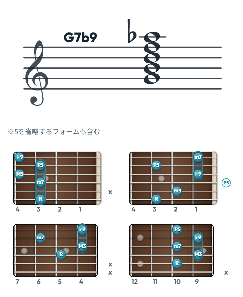 G7b9 のギターコード表（左利き・レフティ用）｜五線譜と指板ダイアグラム一覧