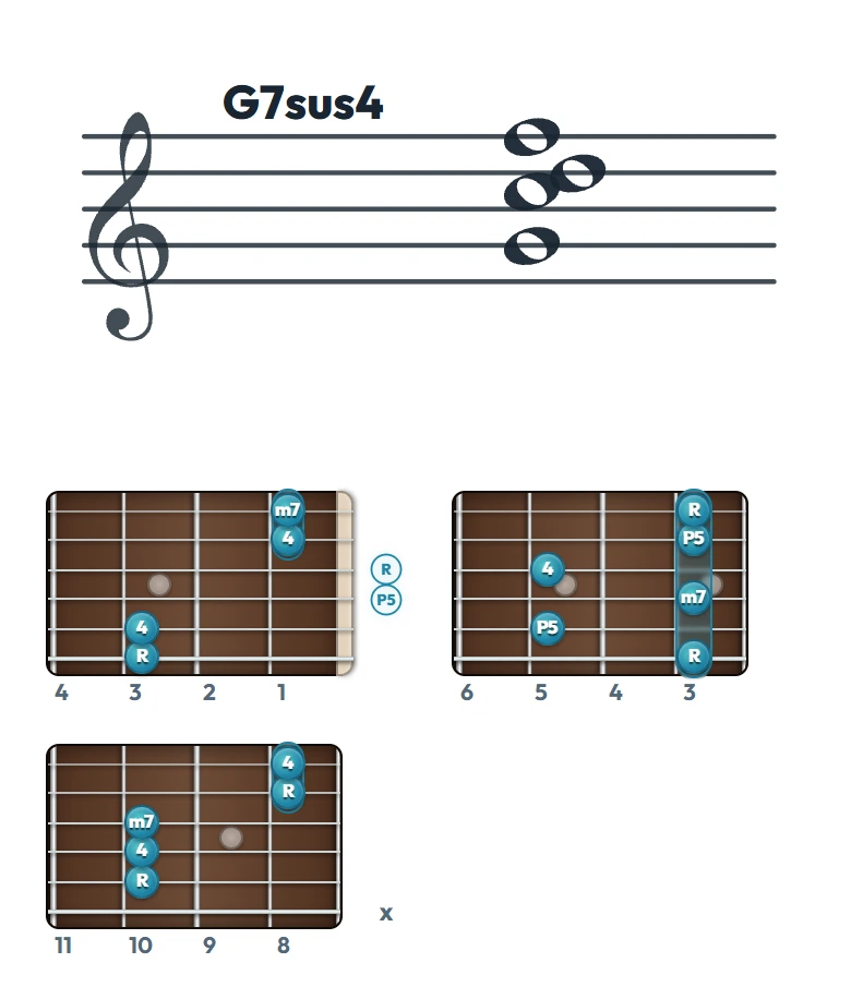 G7sus4 のギターコード表（左利き・レフティ用）｜五線譜と指板ダイアグラム一覧