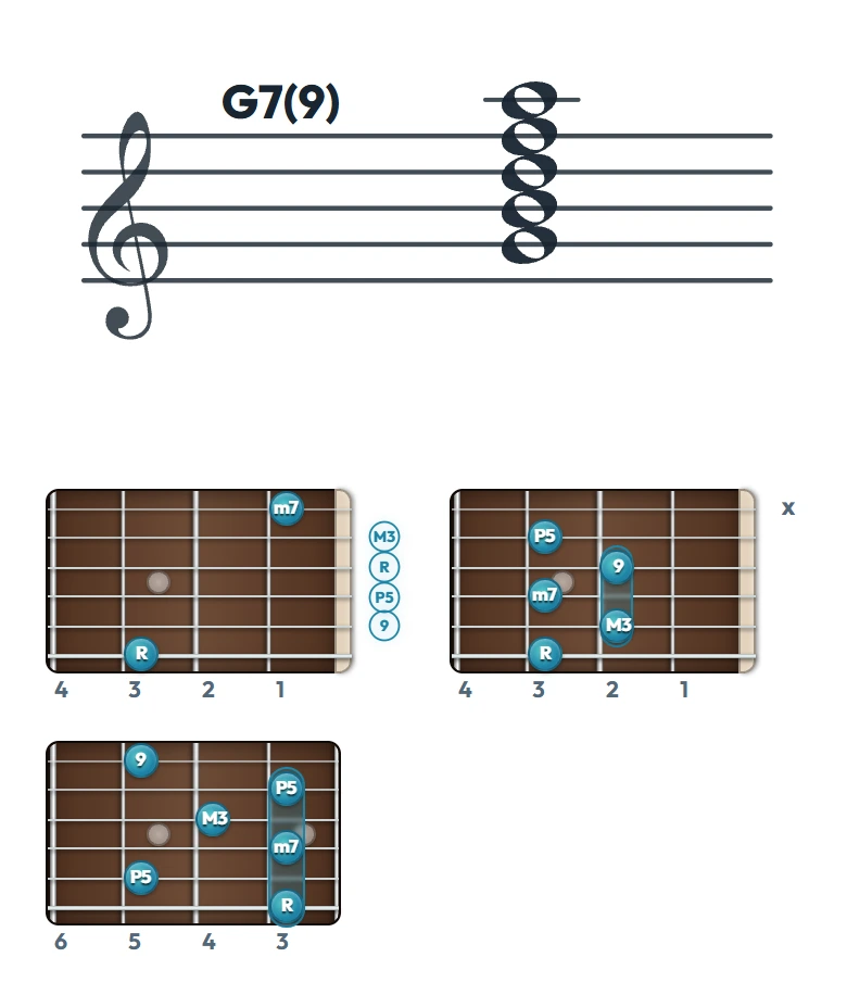 G7(9) のギターコード表（左利き・レフティ用）｜五線譜と指板ダイアグラム一覧