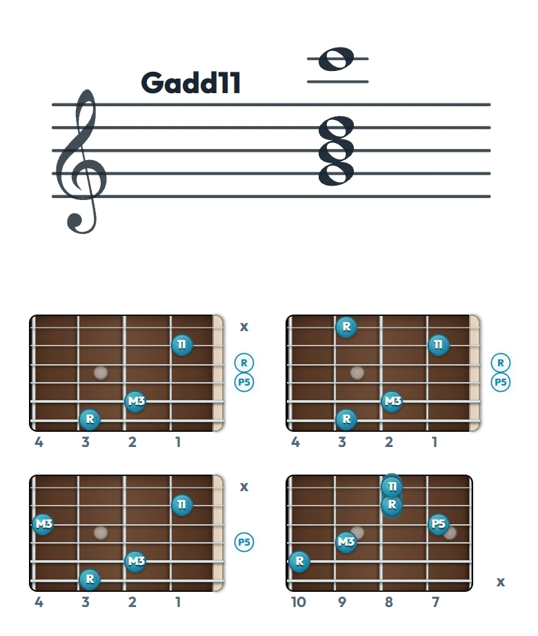 Gadd11 のギターコード表（左利き・レフティ用）｜五線譜と指板ダイアグラム一覧