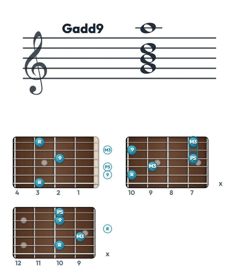 Gadd9 のギターコード表（左利き・レフティ用）｜五線譜と指板ダイアグラム一覧