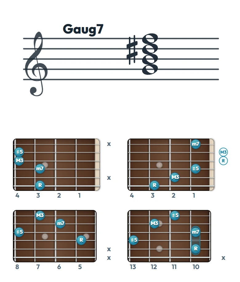 Gaug7 のギターコード表（左利き・レフティ用）｜五線譜と指板ダイアグラム一覧