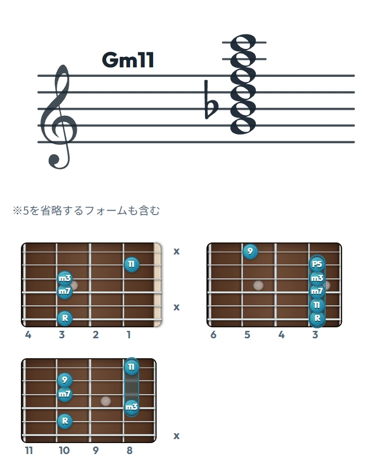 Gm11 のギターコード表（左利き・レフティ用）｜五線譜と指板ダイアグラム一覧