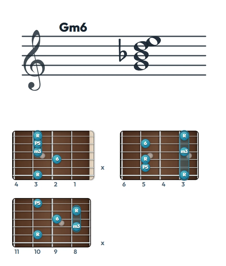 Gm6 のギターコード表（左利き・レフティ用）｜五線譜と指板ダイアグラム一覧
