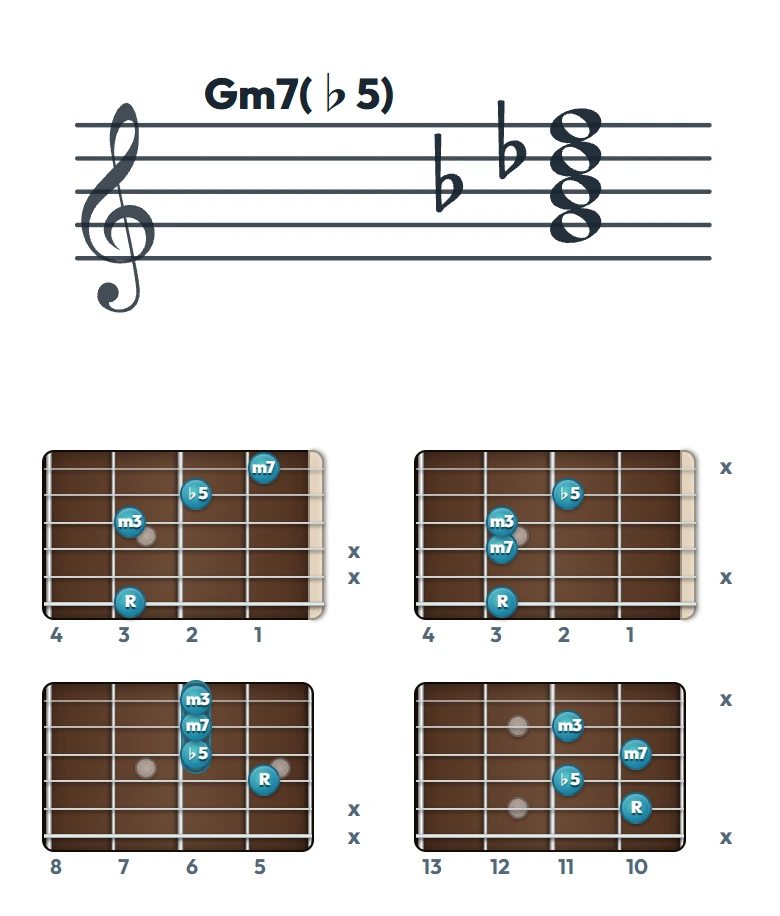 Gm7(♭5) のギターコード表（左利き・レフティ用）｜五線譜と指板ダイアグラム一覧