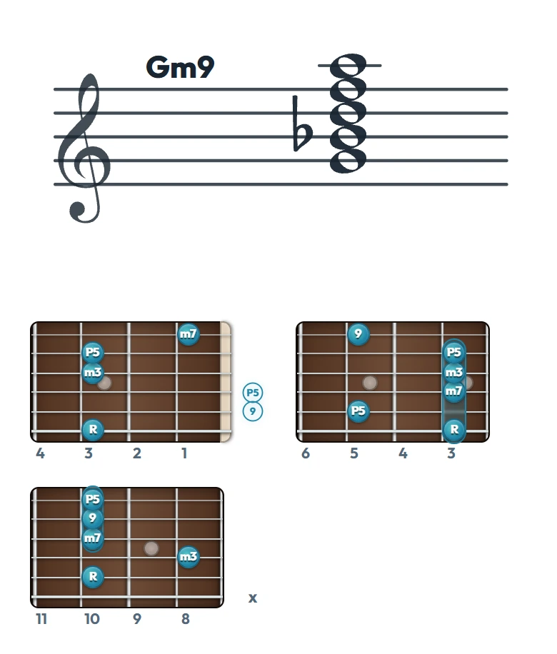 Gm9 のギターコード表（左利き・レフティ用）｜五線譜と指板ダイアグラム一覧