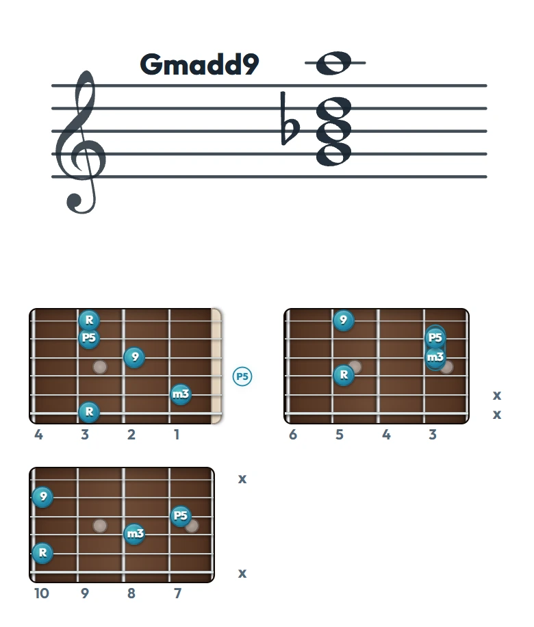 Gmadd9 のギターコード表（左利き・レフティ用）｜五線譜と指板ダイアグラム一覧
