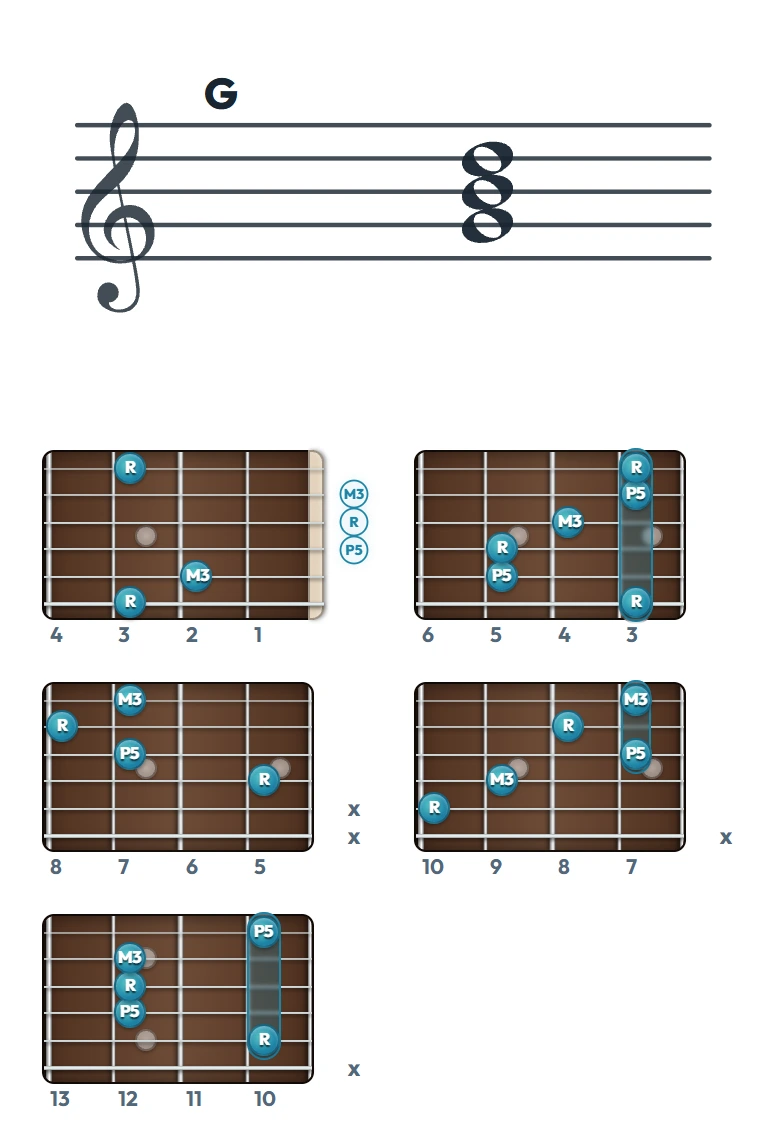 G のギターコード表（左利き・レフティ用）｜五線譜と指板ダイアグラム一覧