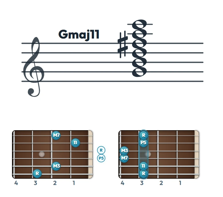 Gmaj11 のギターコード表（左利き・レフティ用）｜五線譜と指板ダイアグラム一覧