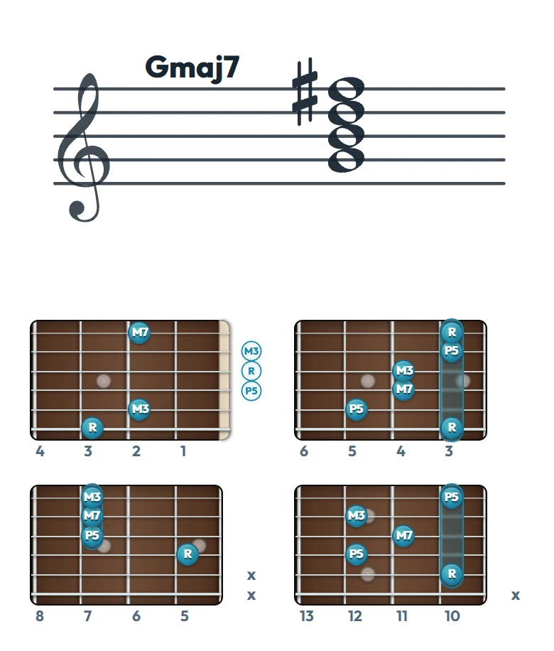 Gmaj7 のギターコード表（左利き・レフティ用）｜五線譜と指板ダイアグラム一覧