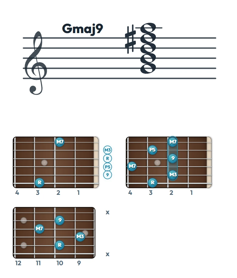 Gmaj9 のギターコード表（左利き・レフティ用）｜五線譜と指板ダイアグラム一覧