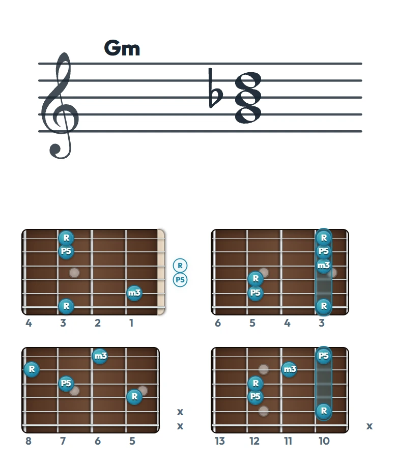 Gm のギターコード表（左利き・レフティ用）｜五線譜と指板ダイアグラム一覧