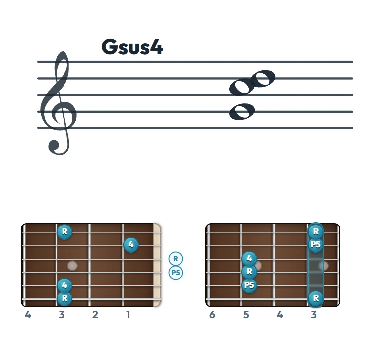 Gsus4 のギターコード表（左利き・レフティ用）｜五線譜と指板ダイアグラム一覧