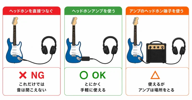 エレキギターとヘッドホンを接続するためにはヘッドホンアンプで信号を増幅する必要がある