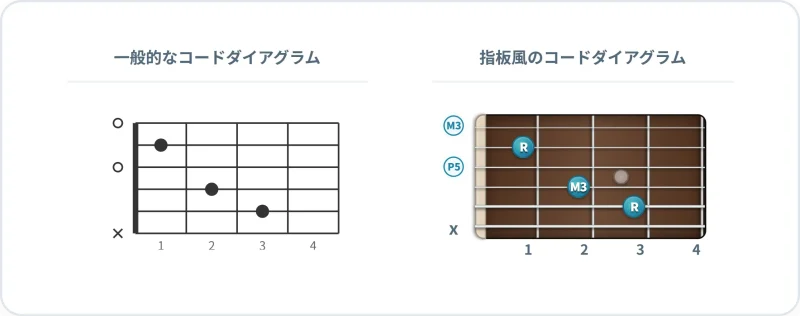 一般的なコードダイアグラムと指板をモチーフにしたコードダイアグラムの比較