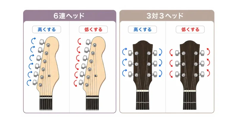 ギターのペグを回す方向の図解